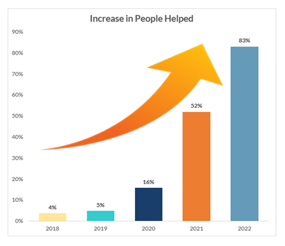 Increase in people helped 2022